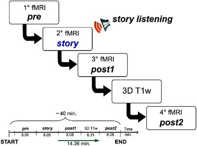 Prominent Changes in Cerebro-Cerebellar Functional Connectivity During Continuous Cognitive Processing